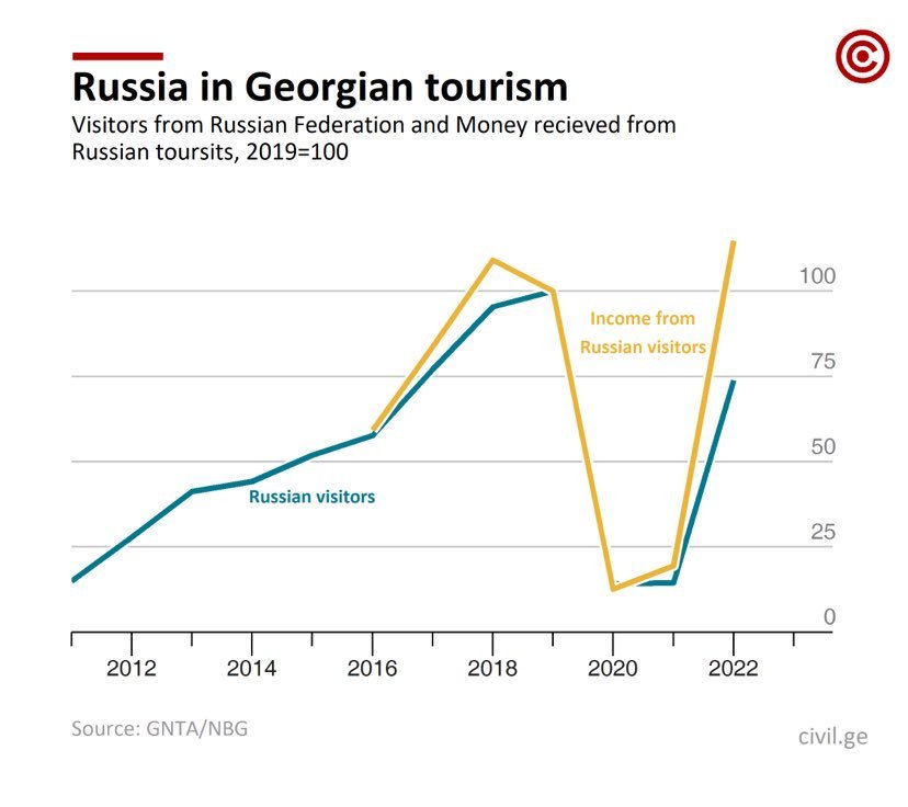 Graph Russia in Georgian tourism
