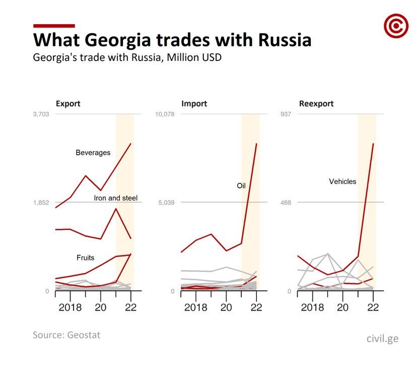 Graph: Georgia trades with Russia, mio USD