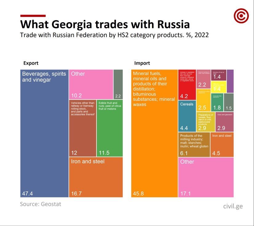 Graph: What Georgia trades with Russia by category